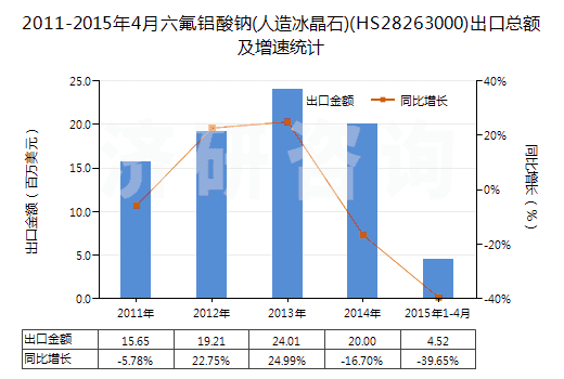 2011-2015年4月六氟鋁酸鈉(人造冰晶石)(HS28263000)出口總額及增速統計